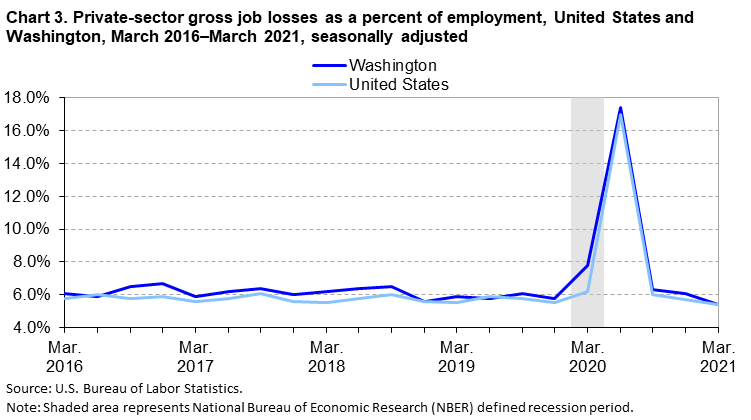 Chart 3. Private-sector gross job losses as a percent of employment, United States and Washington, March 2016-March 2021, seasonally adjusted