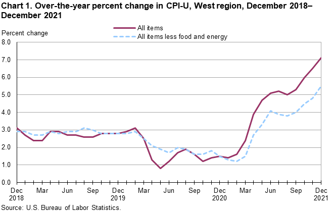 Chart 1. Over-the-year percent change in CPI-U, West Region, December 2018-December 2021