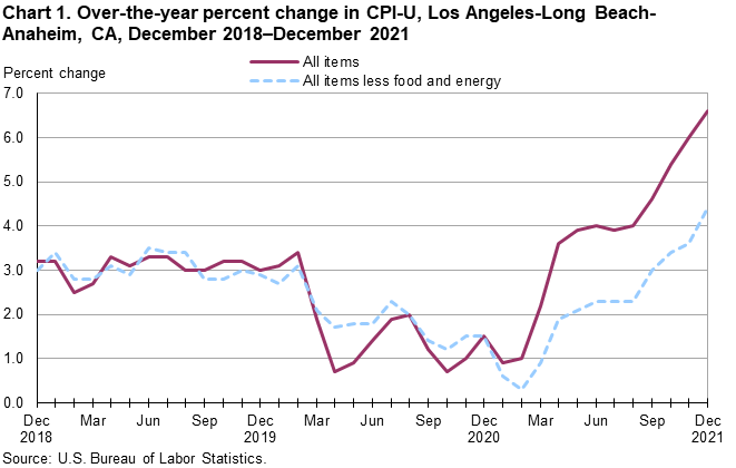 Chart 1. Over-the-year percent change in CPI-U, Los Angeles, December 2018-December 2021