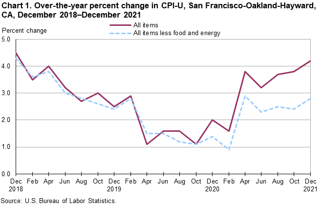Chart 1. Over-the-year percent change in CPI-U, San Francisco, December 2018-December 2021