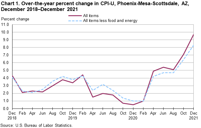 Chart 1. Over-the-year percent change in CPI-U, Phoenix, December 2018-December 2021