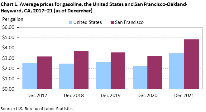 Chart 1. Average prices for gasoline, the United States and San Francisco-Oakland-Hayward, CA, 2017–21 (as of December)