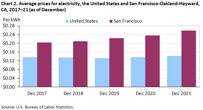 Chart 2. Average prices for electricity, the United States and San Francisco-Oakland-Hayward, CA, 2017â€“21 (as of December)