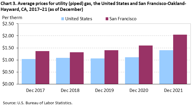 Chart 3. Average prices for utility (piped) gas, the United States and San Francisco-Oakland-Hayward, CA, 2017â€“21 (as of December)