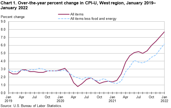 Chart 1. Over-the-year percent change in CPI-U, West Region, January 2019-January 2022