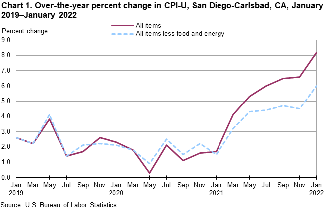 Chart 1. Over-the-year percent change in CPI-U, San Diego, January 2019-January 2022