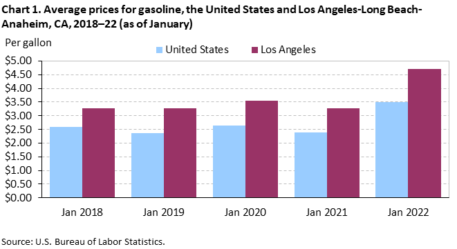 Chart 1. Average prices for gasoline, the United States and Los Angeles-Long Beach-Anaheim, CA, 2018–22 (as of January)