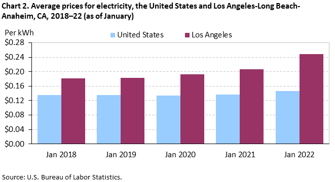 Chart 2. Average prices for electricity, the United States and Los Angeles-Long Beach-Anaheim, CA, 2018–22 (as of January)