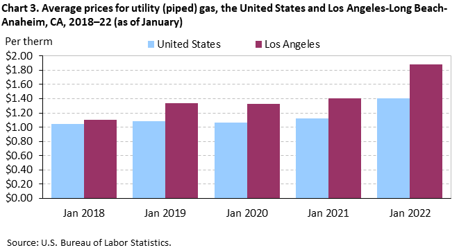 Chart 3. Average prices for utility (piped) gas, the United States and Los Angeles-Long Beach-Anaheim, CA, 2018–22 (as of January)