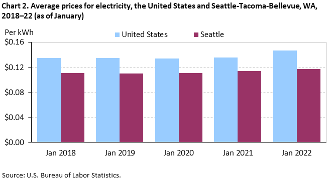 Chart 2. Average prices for electricity, the United States and Seattle-Tacoma-Bellevue, WA, 2018–22 (as of January)