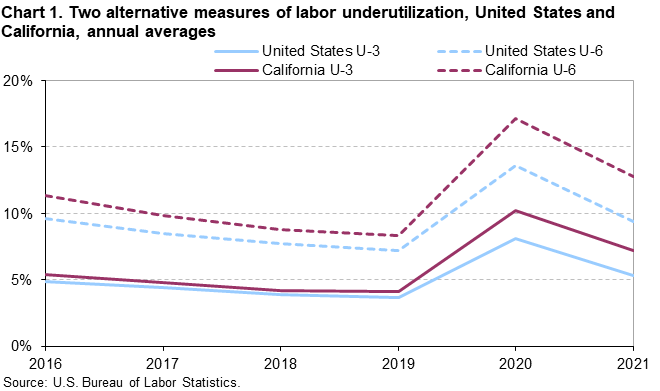 Chart 1. Two alternative measures of labor underutilization, United States and California, annual averages