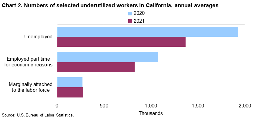 Chart 2. Numbers of selected underutilized workers in California, annual averages