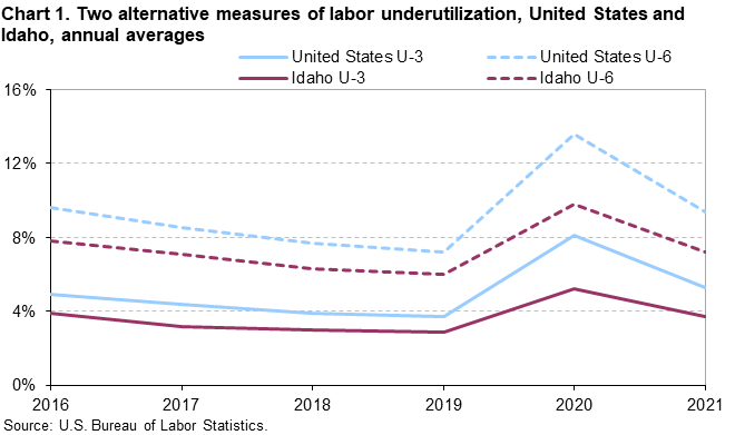 Chart 1. Two alternative measures of labor underutilization, United States and Idaho, annual averages