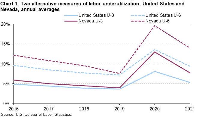 Chart 1. Two alternative measures of labor underutilization, United States and Nevada, annual averages