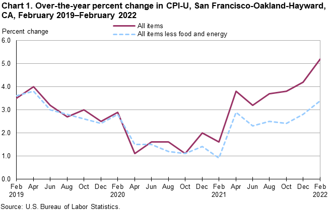 Chart 1. Over-the-year percent change in CPI-U, San Francisco, February 2019-February 2022