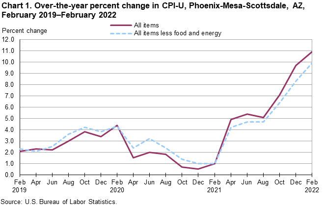 Chart 1. Over-the-year percent change in CPI-U, Phoenix, February 2019-February 2022