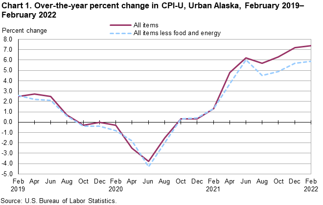 Chart 1. Over-the-year percent change in CPI-U, Urban Alaska, February 2019-February 2022