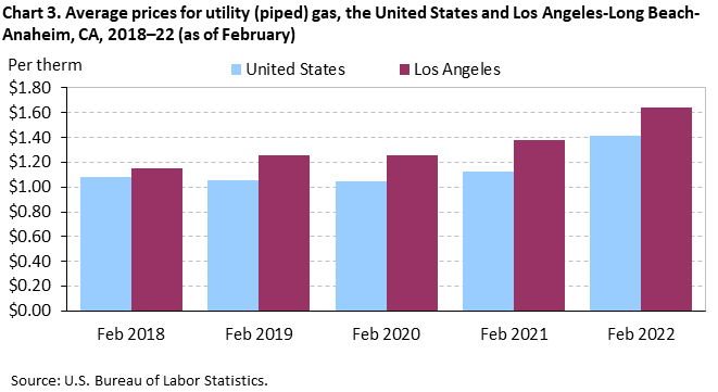Chart 3. Average prices for utility (piped) gas, the United States and Los Angeles-Long Beach-Anaheim, CA, 2018–22 (as of February)