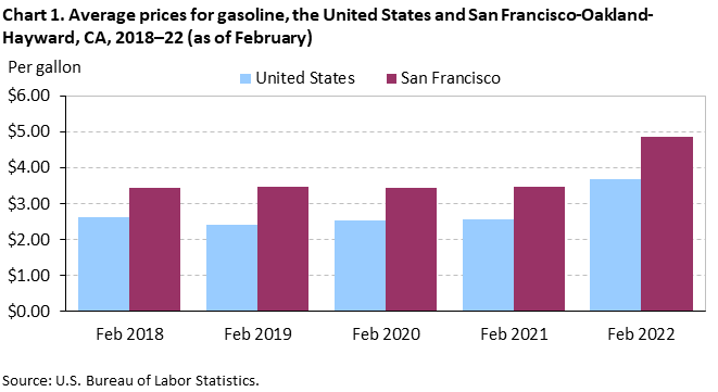 Chart 1. Average prices for gasoline, the United States and San Francisco-Oakland-Hayward, CA, 2018–22 (as of February)