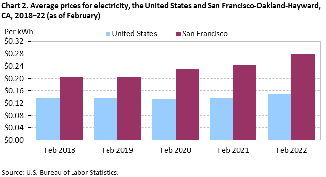 Chart 2. Average prices for electricity, the United States and San Francisco-Oakland-Hayward, CA, 2018–22 (as of February)