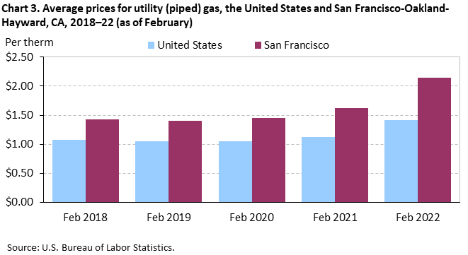 Chart 3. Average prices for utility (piped) gas, the United States and San Francisco-Oakland-Hayward, CA, 2018–22 (as of February)