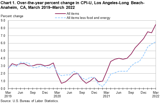 Chart 1. Over-the-year percent change in CPI-U, Los Angeles, March 2019-March 2022