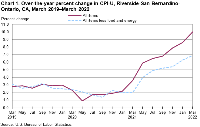 Chart 1. Over-the-year percent change in CPI-U, Riverside, March 2019-March 2022