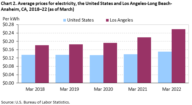 Chart 2. Average prices for electricity, the United States and Los Angeles-Long Beach-Anaheim, CA, 2018–22 (as of March)