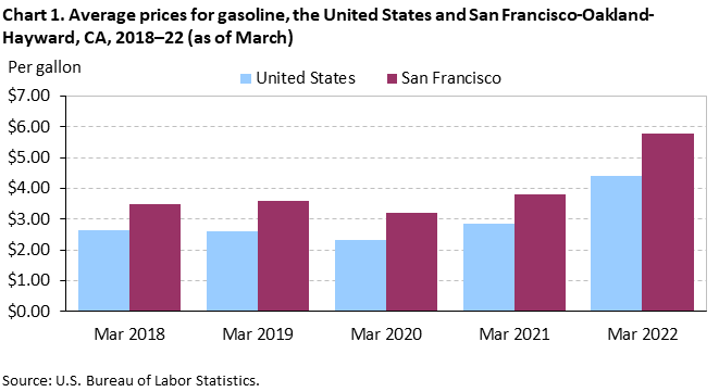 Chart 1. Average prices for gasoline, the United States and San Francisco-Oakland-Hayward, CA, 2018–22 (as of March)