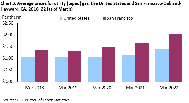 Chart 3. Average prices for utility (piped) gas, the United States and San Francisco-Oakland-Hayward, CA, 2018–22 (as of March)