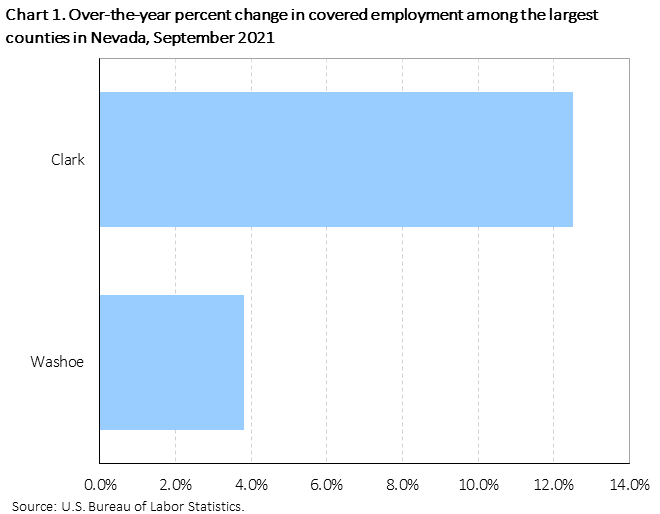 Chart 1. Over-the-year percent change in covered employment among the largest counties in Nevada, September 2021