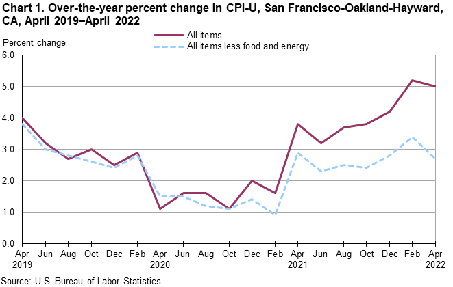 Chart 1. Over-the-year percent change in CPI-U, San Francisco, April 2019-April 2022