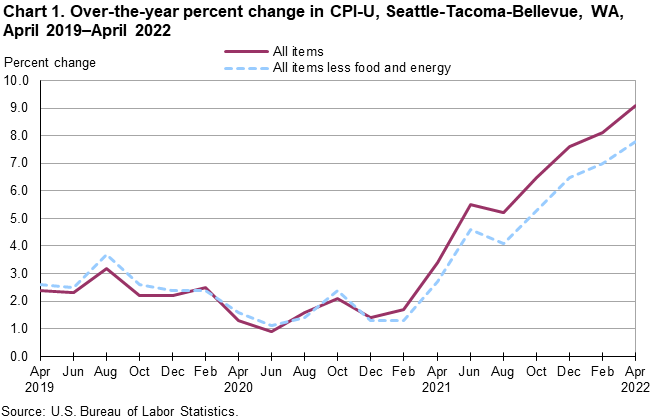 Chart 1. Over-the-year percent change in CPI-U, Seattle, April 2019-April 2022