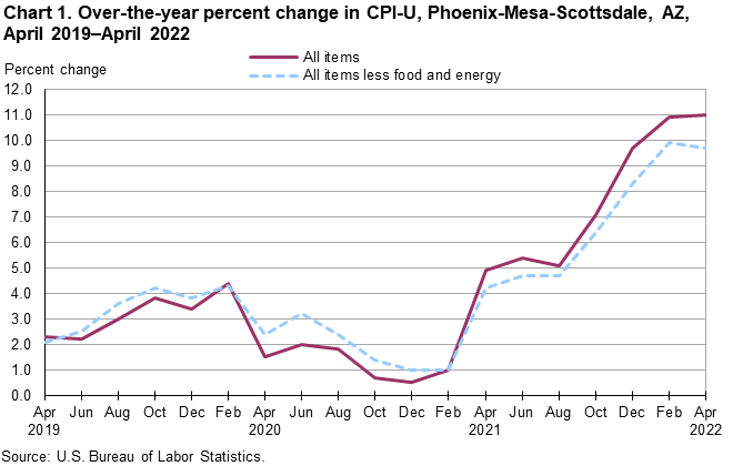 Chart 1. Over-the-year percent change in CPI-U, Phoenix, April 2019-April 2022