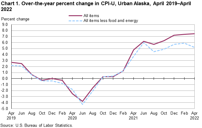 Chart 1. Over-the-year percent change in CPI-U, Urban Alaska, April 2019-April 2022