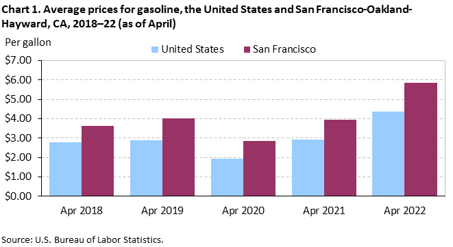 Chart 1. Average prices for gasoline, San Francisco-Oakland-Hayward and the United States, 2018-2022 (as of April)