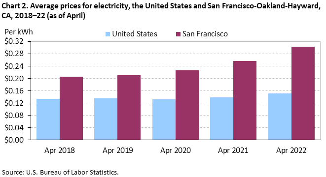 Chart 2. Average prices for electricity, San Francisco-Oakland-Hayward and the United States, 2018-2022 (as of April)