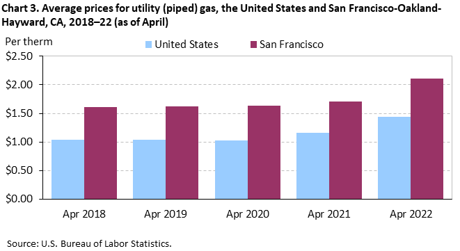 Chart 3. Average prices for utility (piped) gas, San Francisco-Oakland-Hayward and the United States, 2018-2022 (as of April)