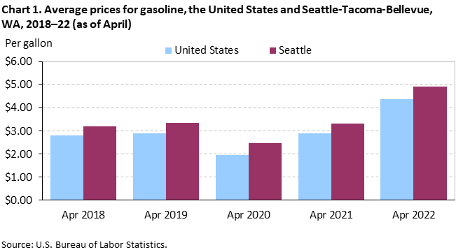 Chart 1. Average prices for gasoline, Seattle-Tacoma-Bellevue and the United States, 2018-2022 (as of April)