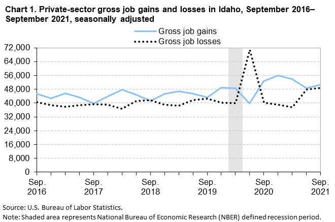 Chart 1. Private-sector gross job gains and losses in Idaho, September 2016-September 2021, seasonally adjusted