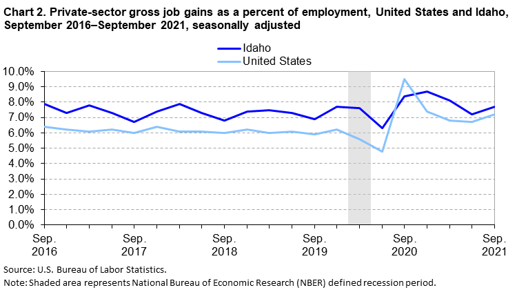 Chart 2. Private-sector gross job gains as a percent of employment, United States and Idaho, September 2016-September 2021, seasonally adjusted