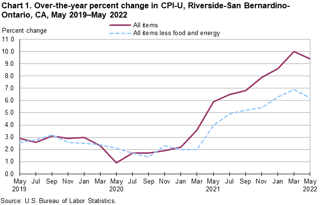 Chart 1. Over-the-year percent change in CPI-U, Riverside, May 2019-May 2022