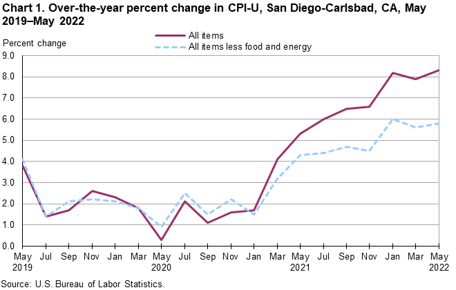 Chart 1. Over-the-year percent change in CPI-U, San Diego, May 2019-May 2022