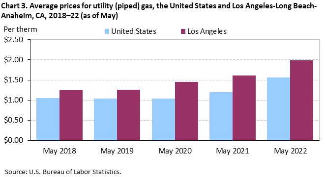 Chart 3. Average prices for utility (piped) gas, Los Angeles-Long Beach-Anaheim and the United States, 2018-2022 (as of May)