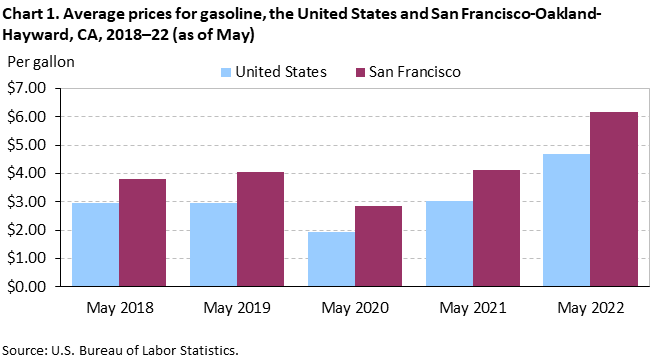 Chart 1. Average prices for gasoline, San Francisco-Oakland-Hayward and the United States, 2018-2022 (as of May)