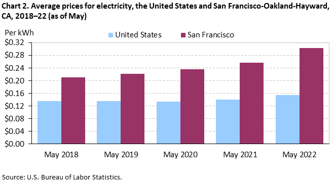 Chart 2. Average prices for electricity, San Francisco-Oakland-Hayward and the United States, 2018-2022 (as of May)