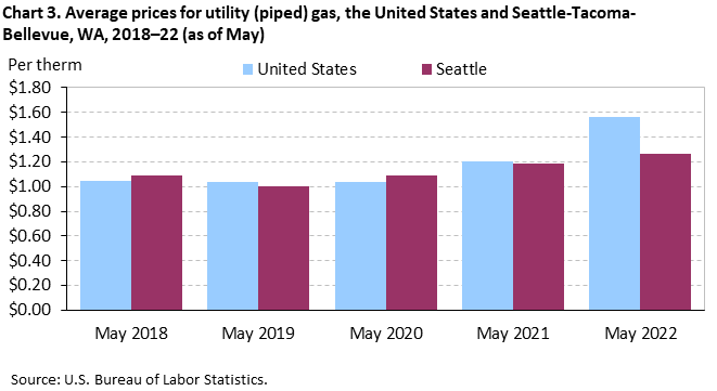 Chart 3. Average prices for utility (piped) gas, Seattle-Tacoma-Bellevue and the United States, 2018-2022 (as of May)