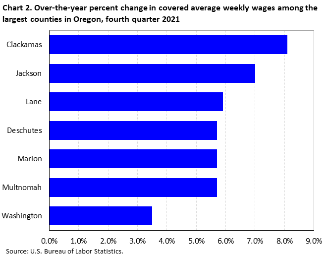Chart 2. Over-the-year precent change in covered average weekly wages among the largest counties in Oregon, fourth quarter 2021