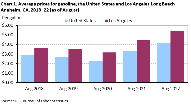 Chart 1. Average prices for gasoline, the United States and Los Angeles-Long Beach-Anaheim, CA, 2018–22 (as of August)