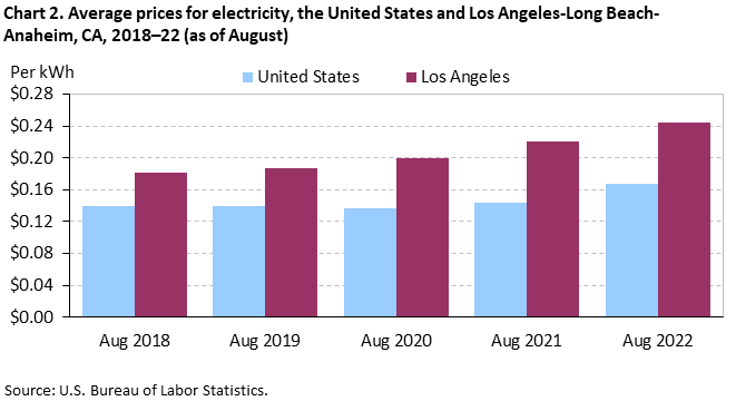 Chart 2. Average prices for electricity, the United States and Los Angeles-Long Beach-Anaheim, CA, 2018–22 (as of August)